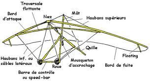 Combien coûtent les differentes ailes delta.