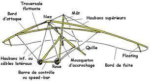 Structure d un deltaplane